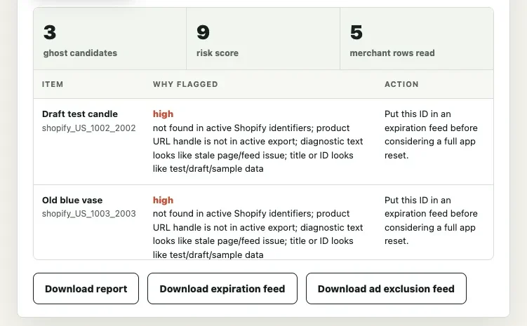 Ghost feed scan results on the built-in sample exports: 3 ghost candidates, risk score 9, 5 merchant rows read, and a table flagging 'Draft test candle' and 'Old blue vase' as high severity with reasons and actions, above three download buttons.