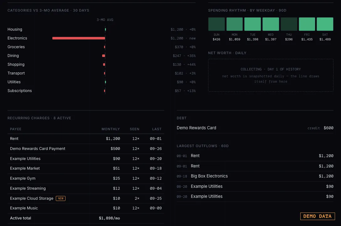 Category spending compared with a three-month average, spend by weekday, a recurring-charges table with one charge marked new, and the largest outflows.